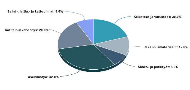 kylpyhuoneremontin kustannukset